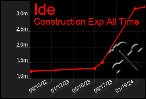 Total Graph of Ide