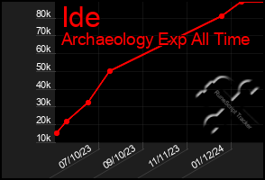 Total Graph of Ide