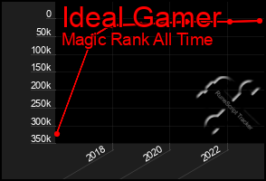 Total Graph of Ideal Gamer