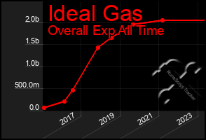 Total Graph of Ideal Gas