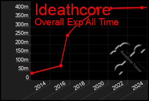 Total Graph of Ideathcore