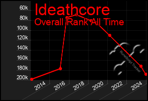 Total Graph of Ideathcore