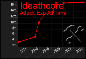 Total Graph of Ideathcore