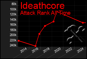 Total Graph of Ideathcore