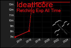 Total Graph of Ideathcore