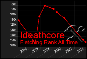 Total Graph of Ideathcore