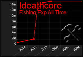 Total Graph of Ideathcore