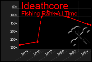 Total Graph of Ideathcore