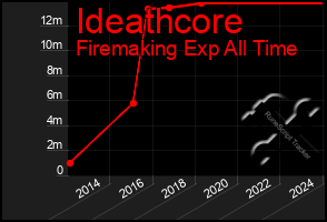 Total Graph of Ideathcore