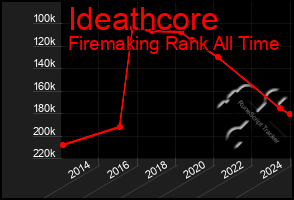 Total Graph of Ideathcore