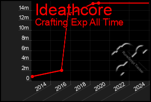 Total Graph of Ideathcore