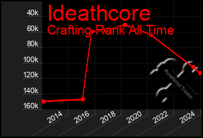 Total Graph of Ideathcore