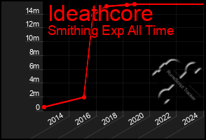 Total Graph of Ideathcore