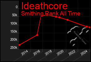 Total Graph of Ideathcore