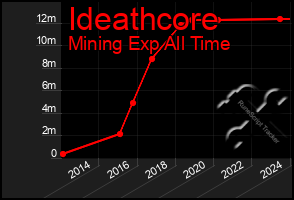 Total Graph of Ideathcore