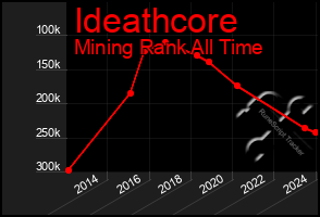 Total Graph of Ideathcore