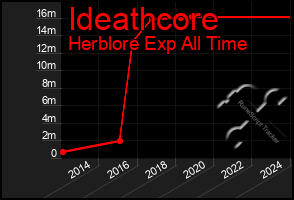 Total Graph of Ideathcore