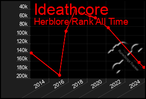 Total Graph of Ideathcore