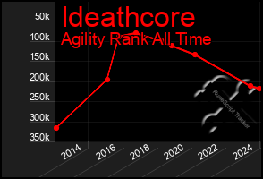 Total Graph of Ideathcore