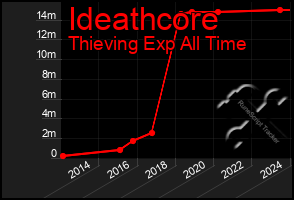 Total Graph of Ideathcore