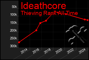 Total Graph of Ideathcore