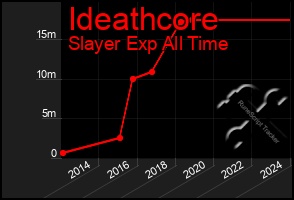 Total Graph of Ideathcore