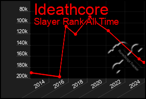 Total Graph of Ideathcore