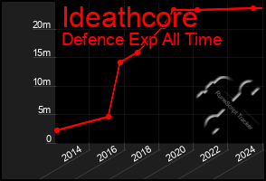 Total Graph of Ideathcore