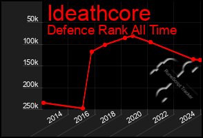 Total Graph of Ideathcore