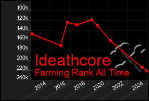 Total Graph of Ideathcore