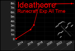 Total Graph of Ideathcore