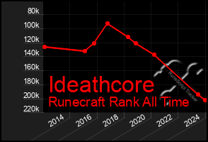 Total Graph of Ideathcore