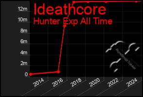 Total Graph of Ideathcore