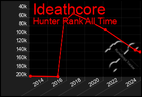 Total Graph of Ideathcore