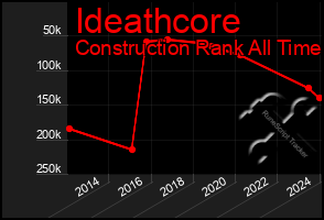 Total Graph of Ideathcore