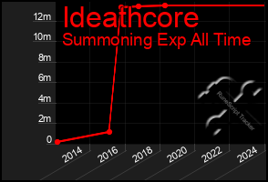 Total Graph of Ideathcore