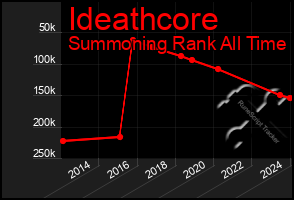 Total Graph of Ideathcore