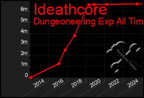 Total Graph of Ideathcore