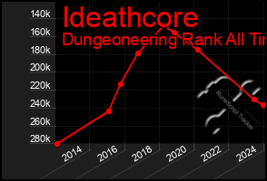 Total Graph of Ideathcore