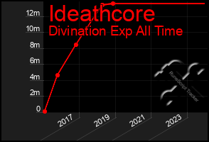 Total Graph of Ideathcore