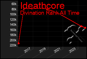 Total Graph of Ideathcore