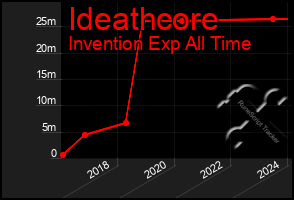 Total Graph of Ideathcore