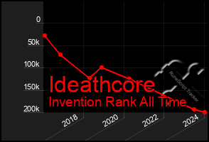 Total Graph of Ideathcore