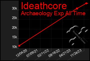 Total Graph of Ideathcore