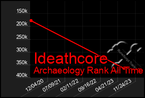 Total Graph of Ideathcore