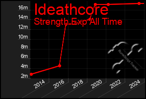 Total Graph of Ideathcore