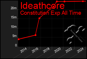 Total Graph of Ideathcore