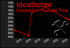 Total Graph of Ideathcore