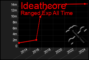 Total Graph of Ideathcore