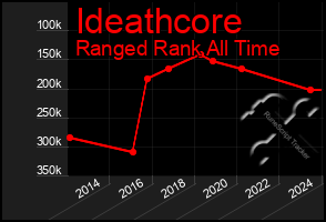 Total Graph of Ideathcore